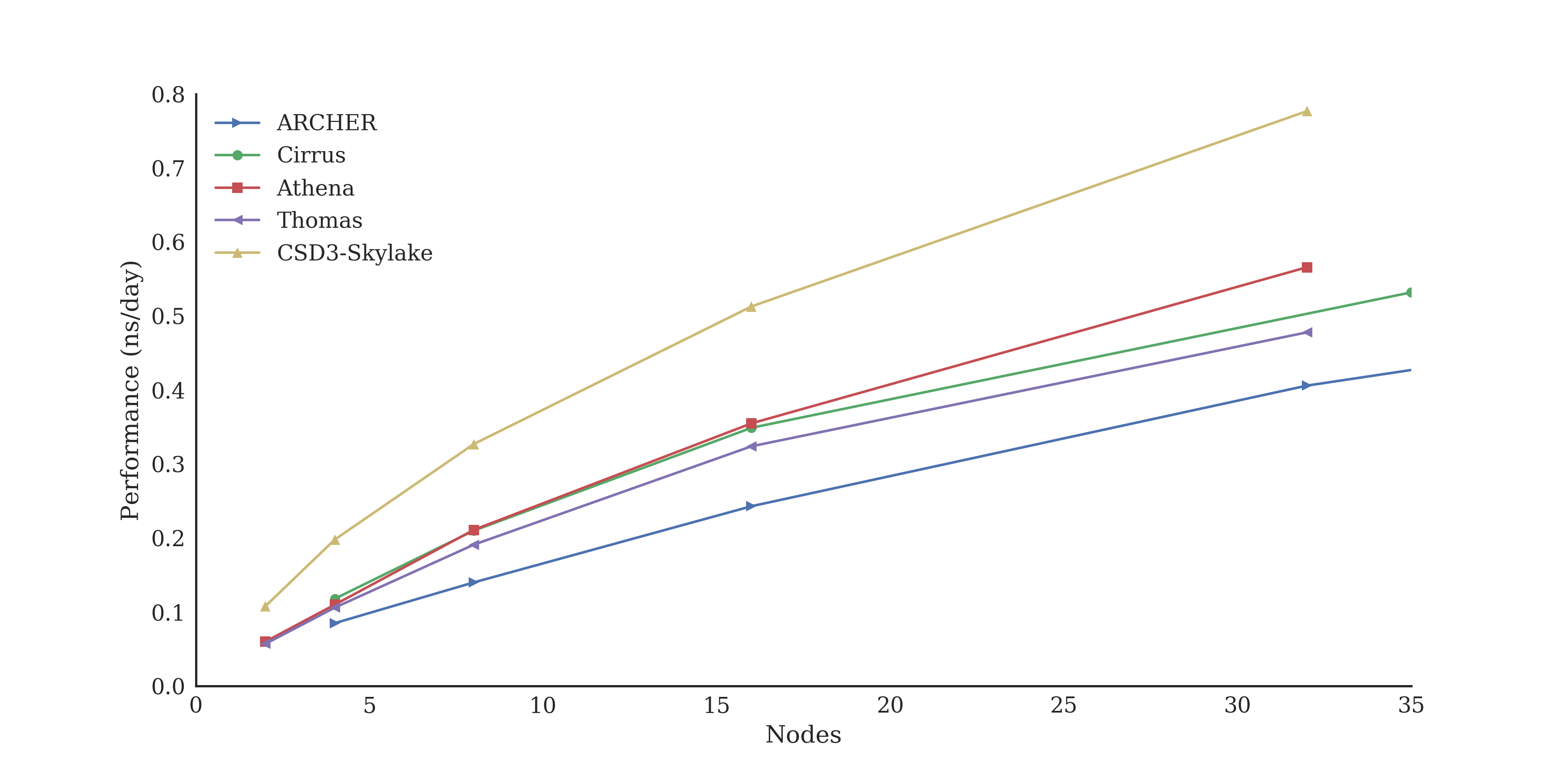 GROMACS benchmark performance plot