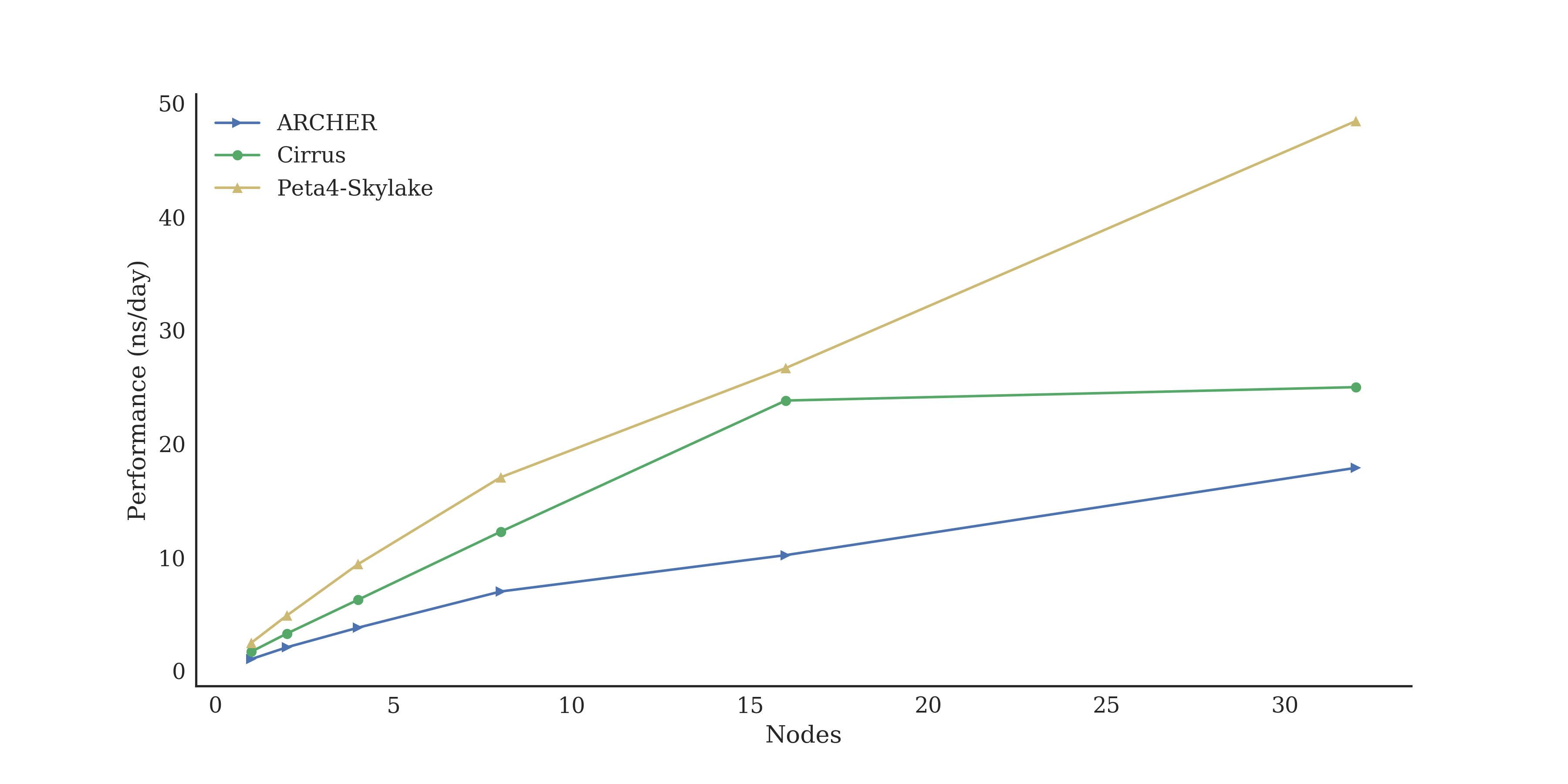 Plot of GROMACS performance