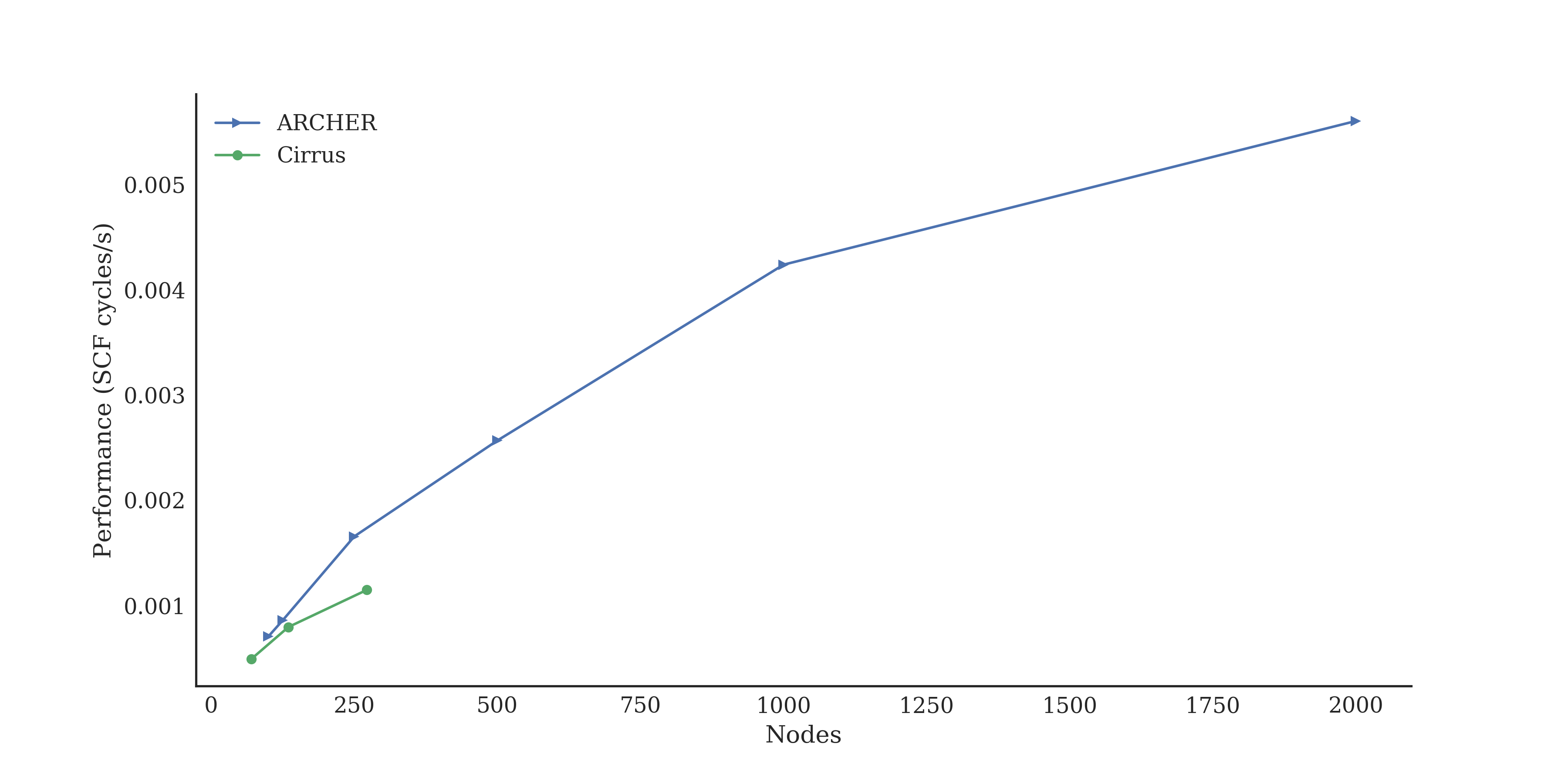 CASTEP large benchmark performance plot