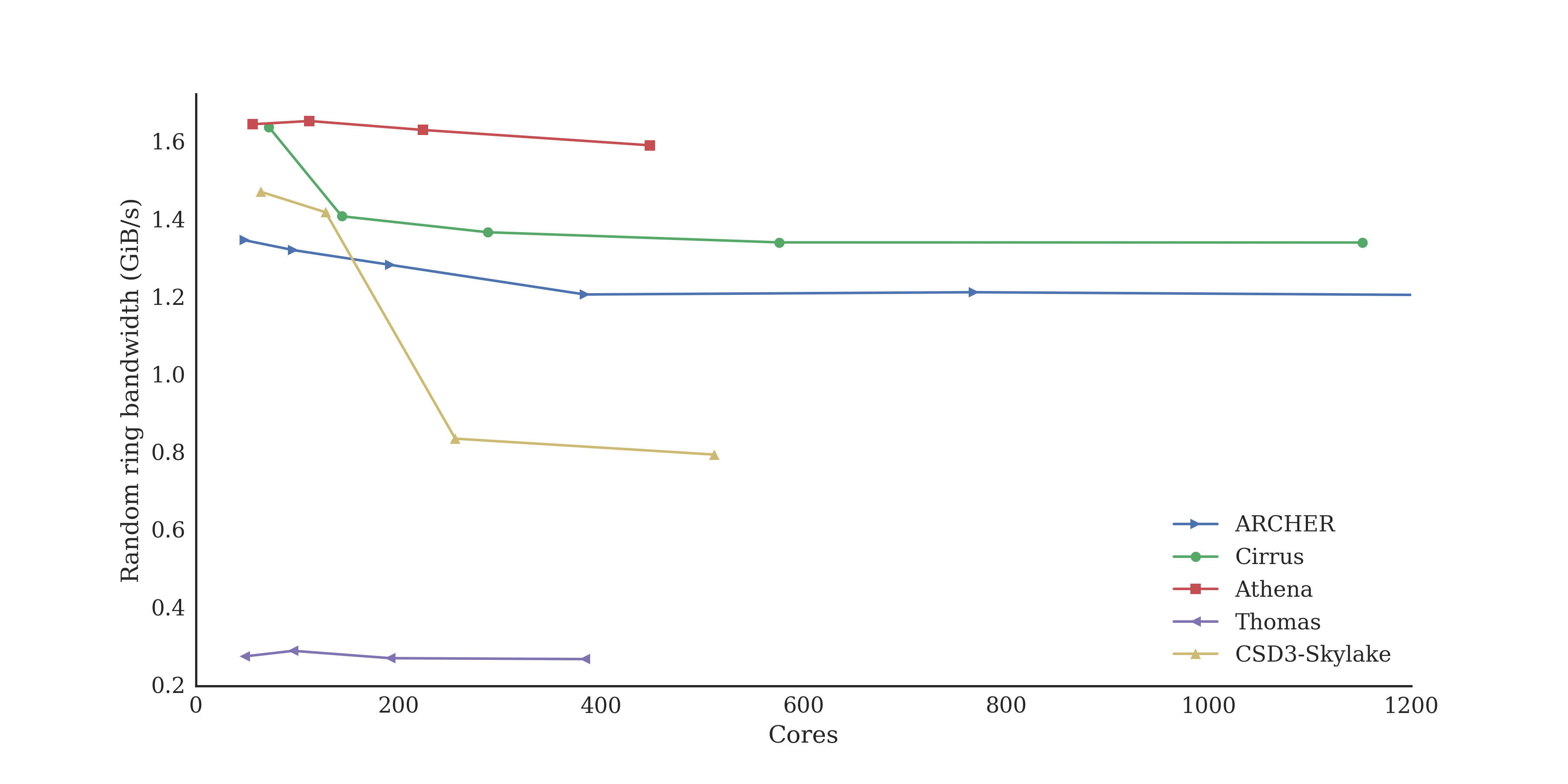 HPCC RandomRing benchmark performance plot