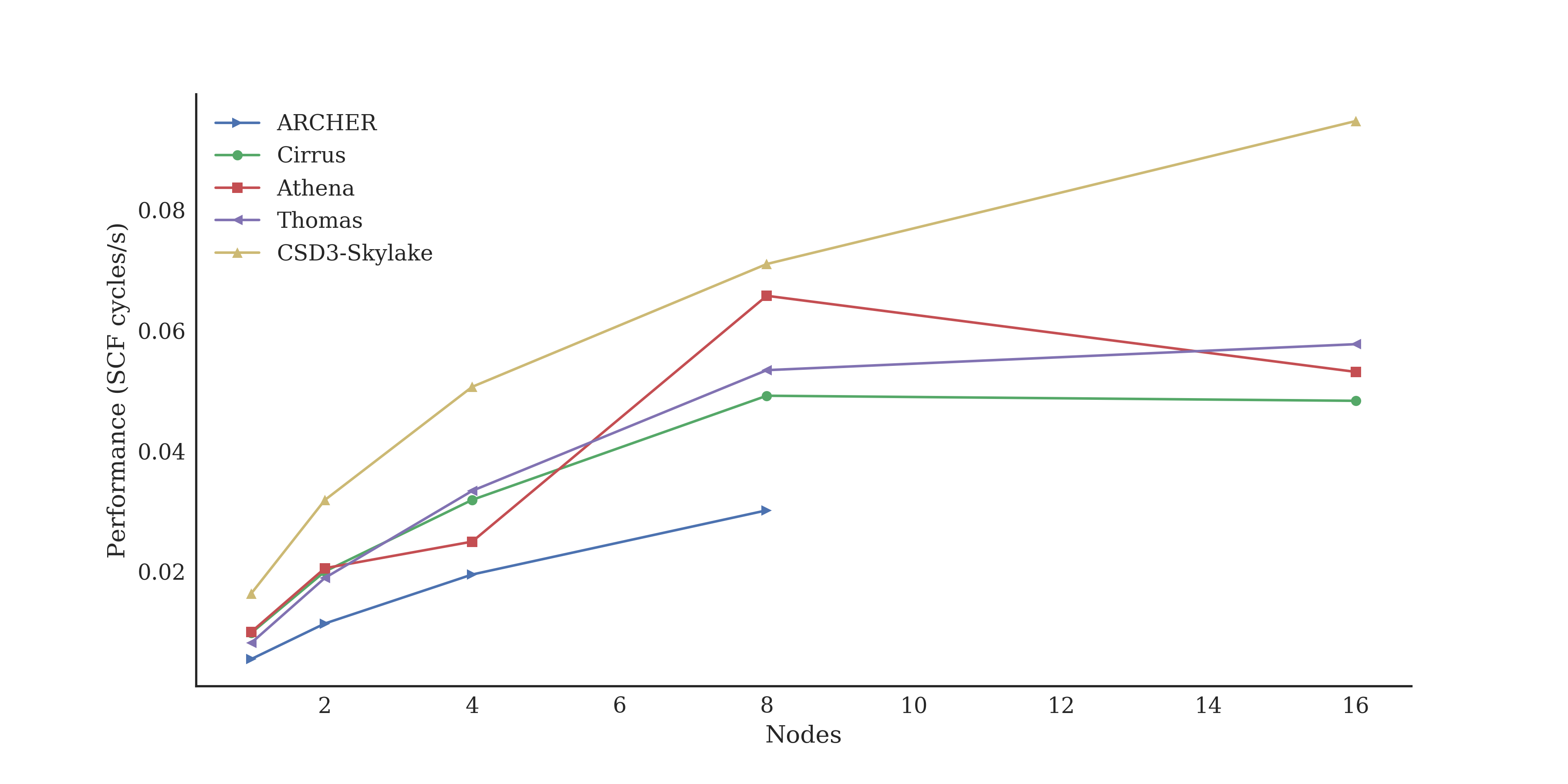 CASTEP medium benchmark performance plot