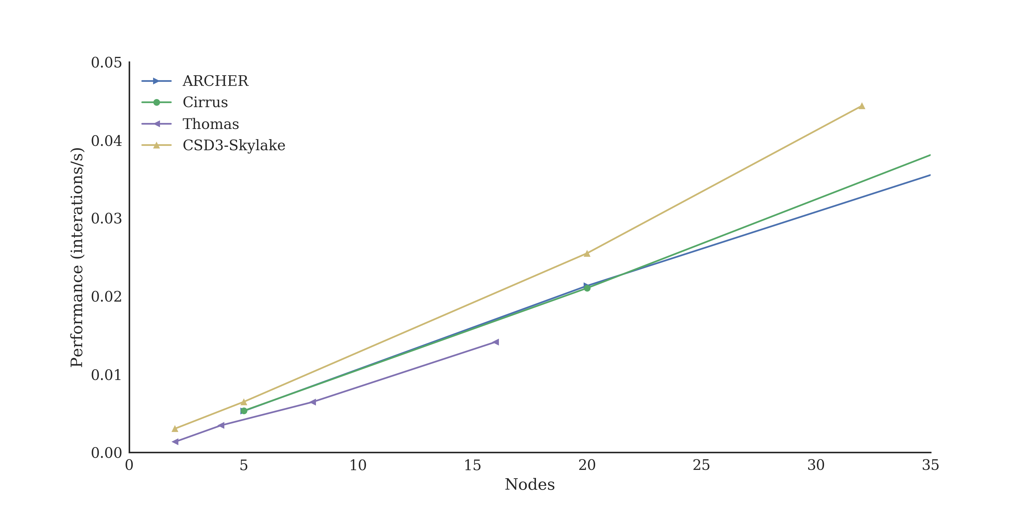 OpenSBLI medium benchmark performance plot