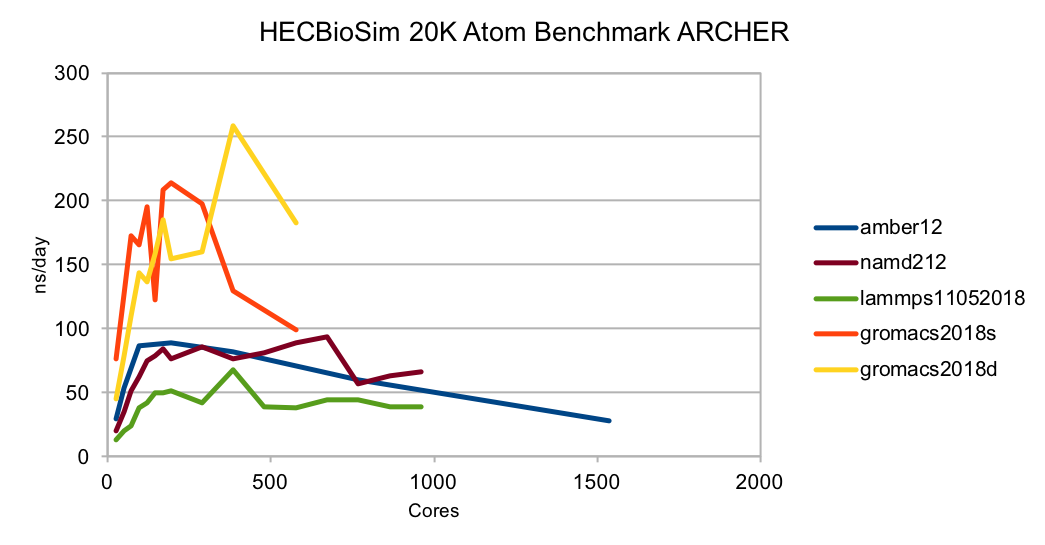 HECBioSim 20K Atom Benchmark ARCHER results