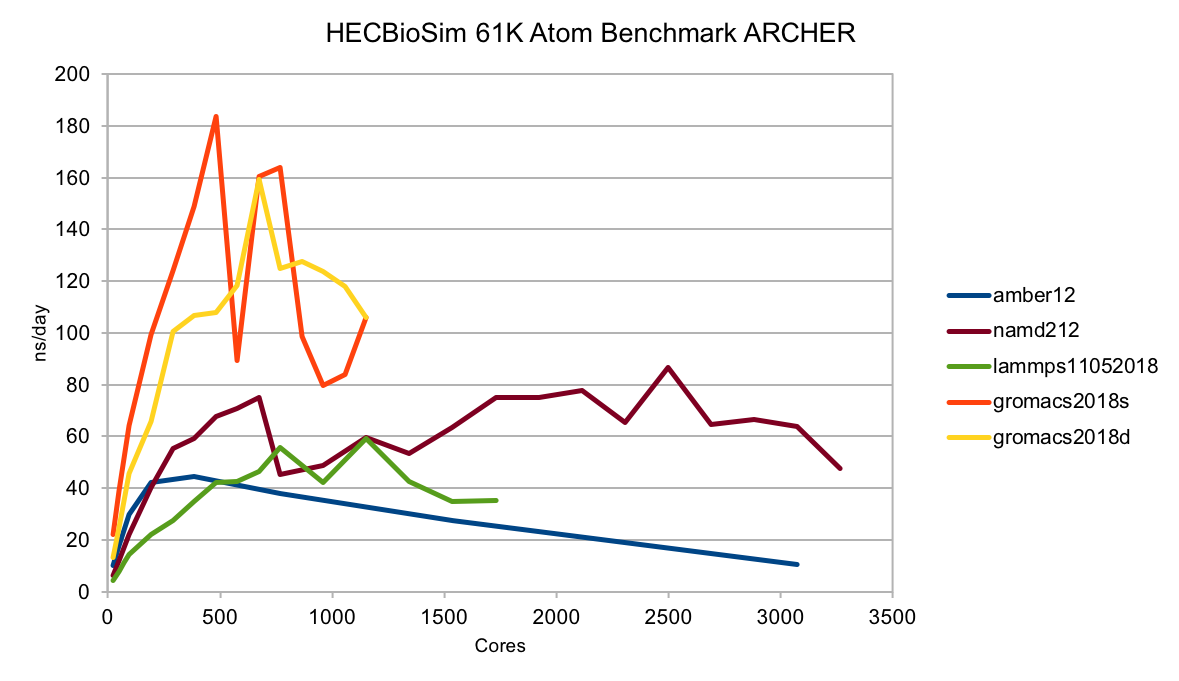 HECBioSim 61K Atom Benchmark ARCHER results