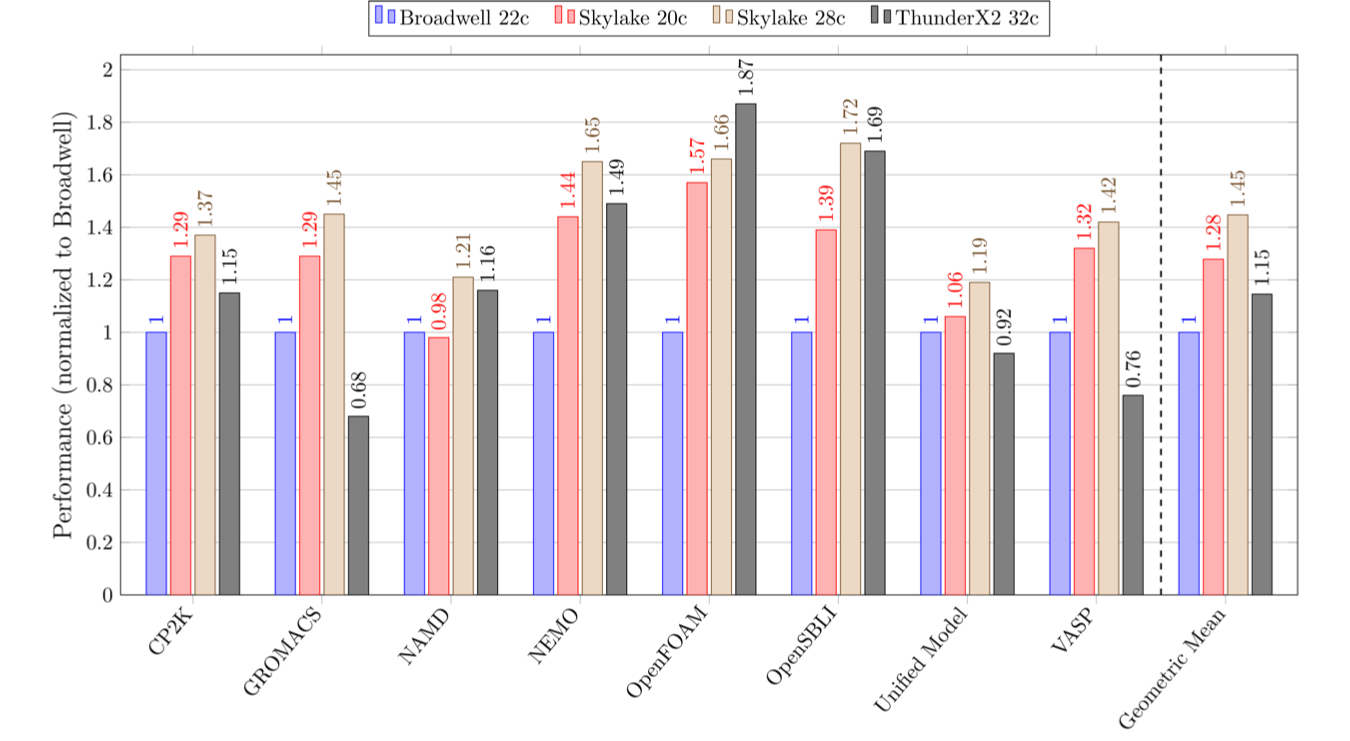 Isambard benchmarking results