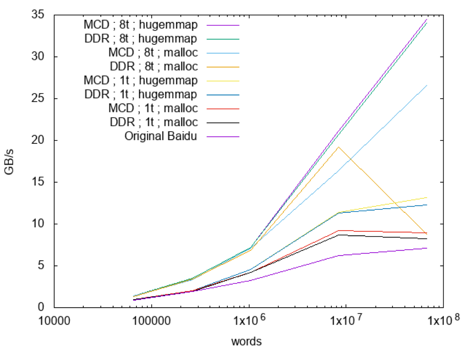 Interconnect performance for Baidu research ML code