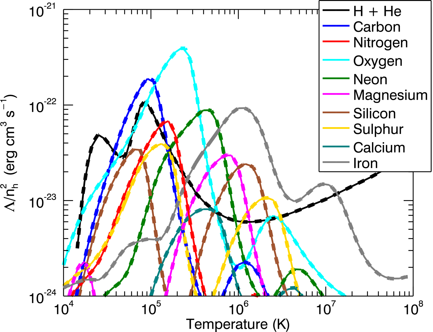 Contribution to cooling by element