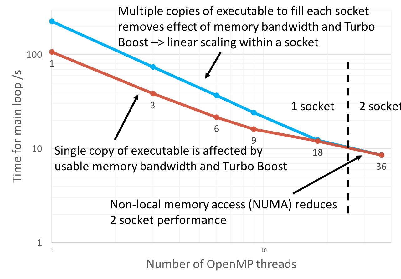 Scaling of Gandalf code within a single node