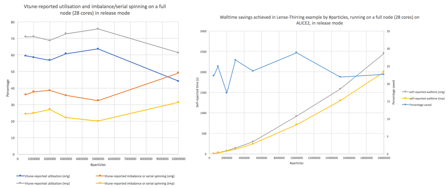 Phantom performance improvement