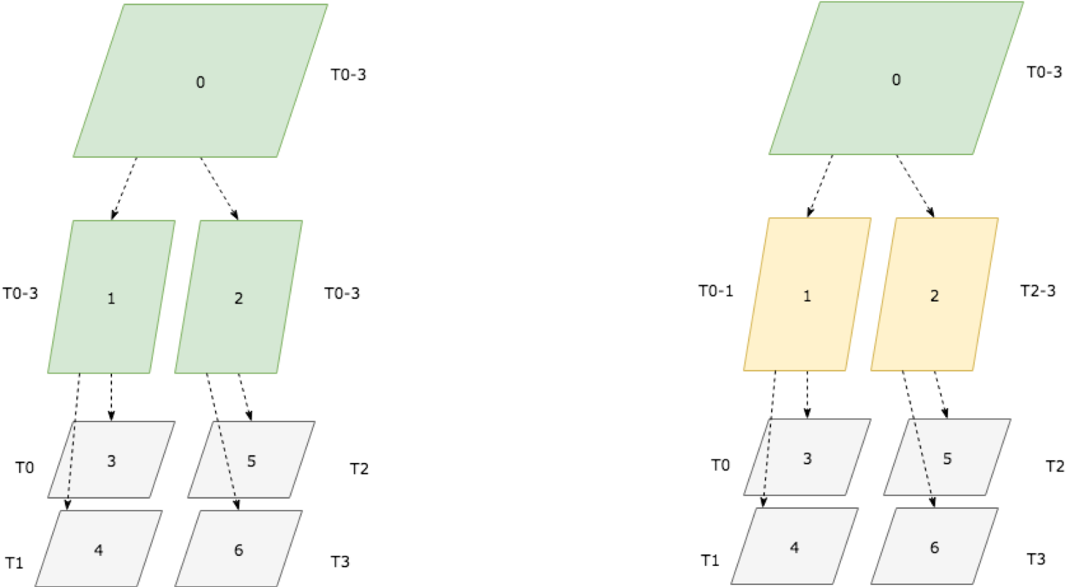 Distributing threads in Phantom