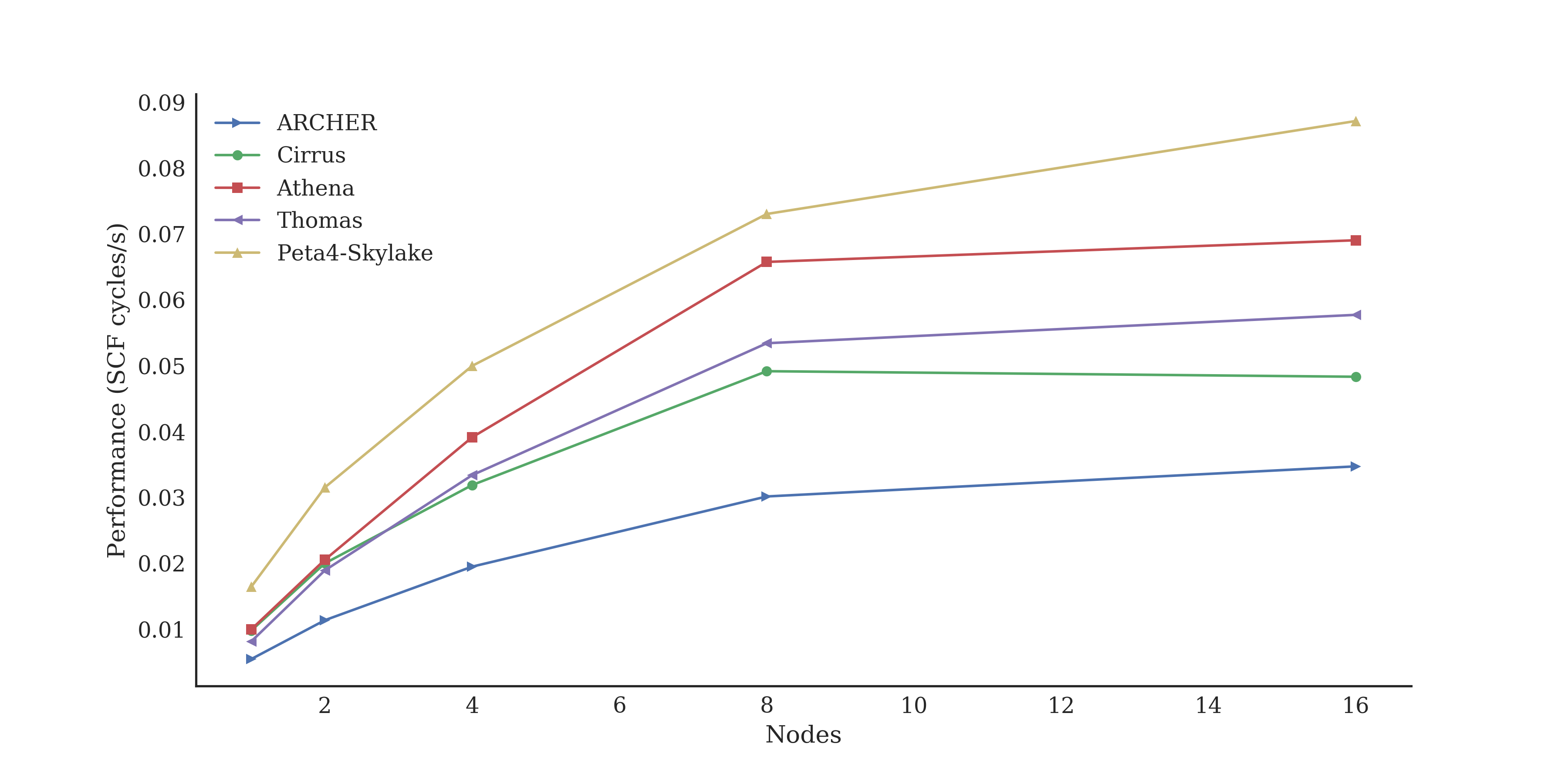 Plot of CASTEP performance