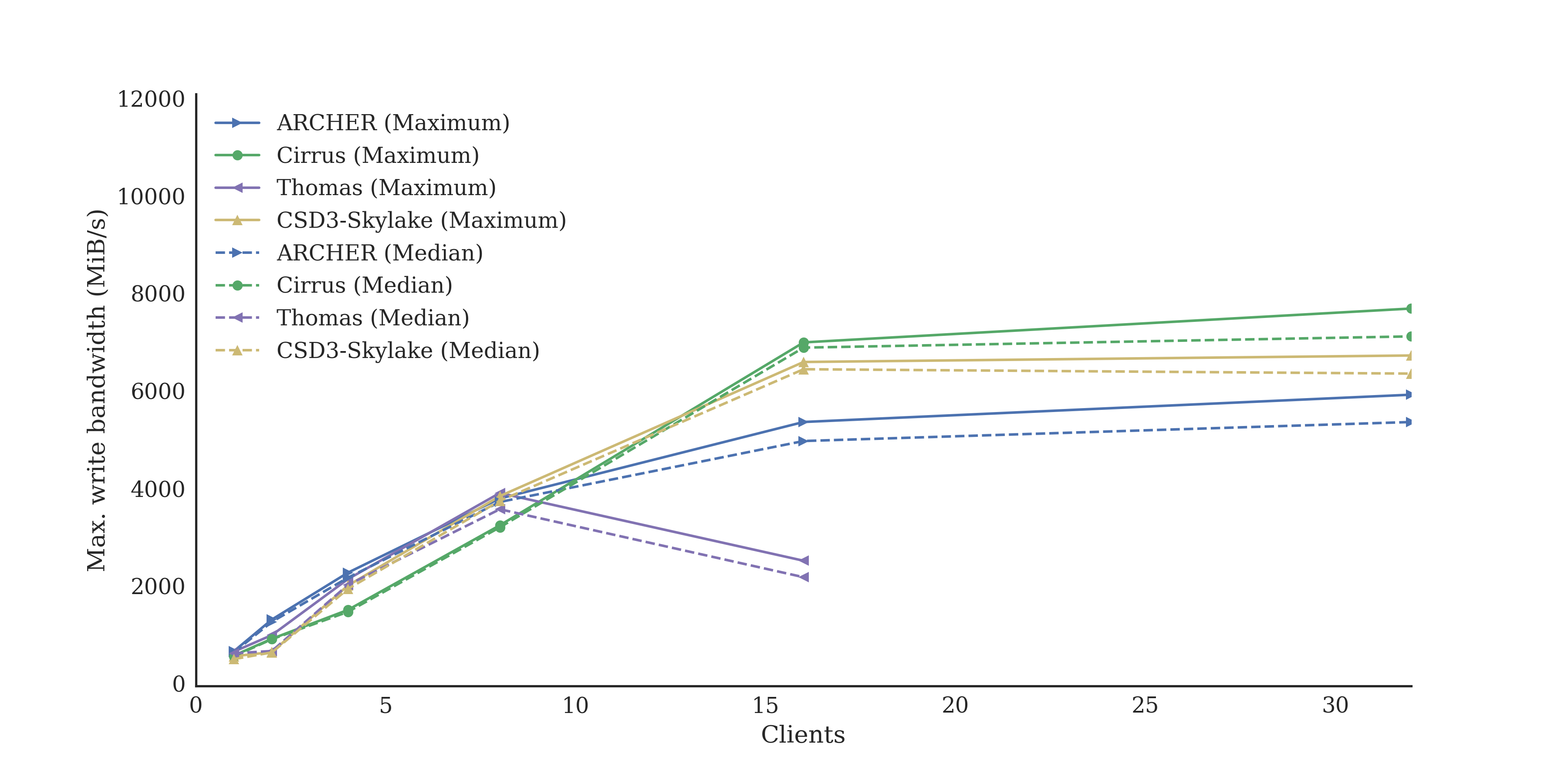 Plot of write bandwidth