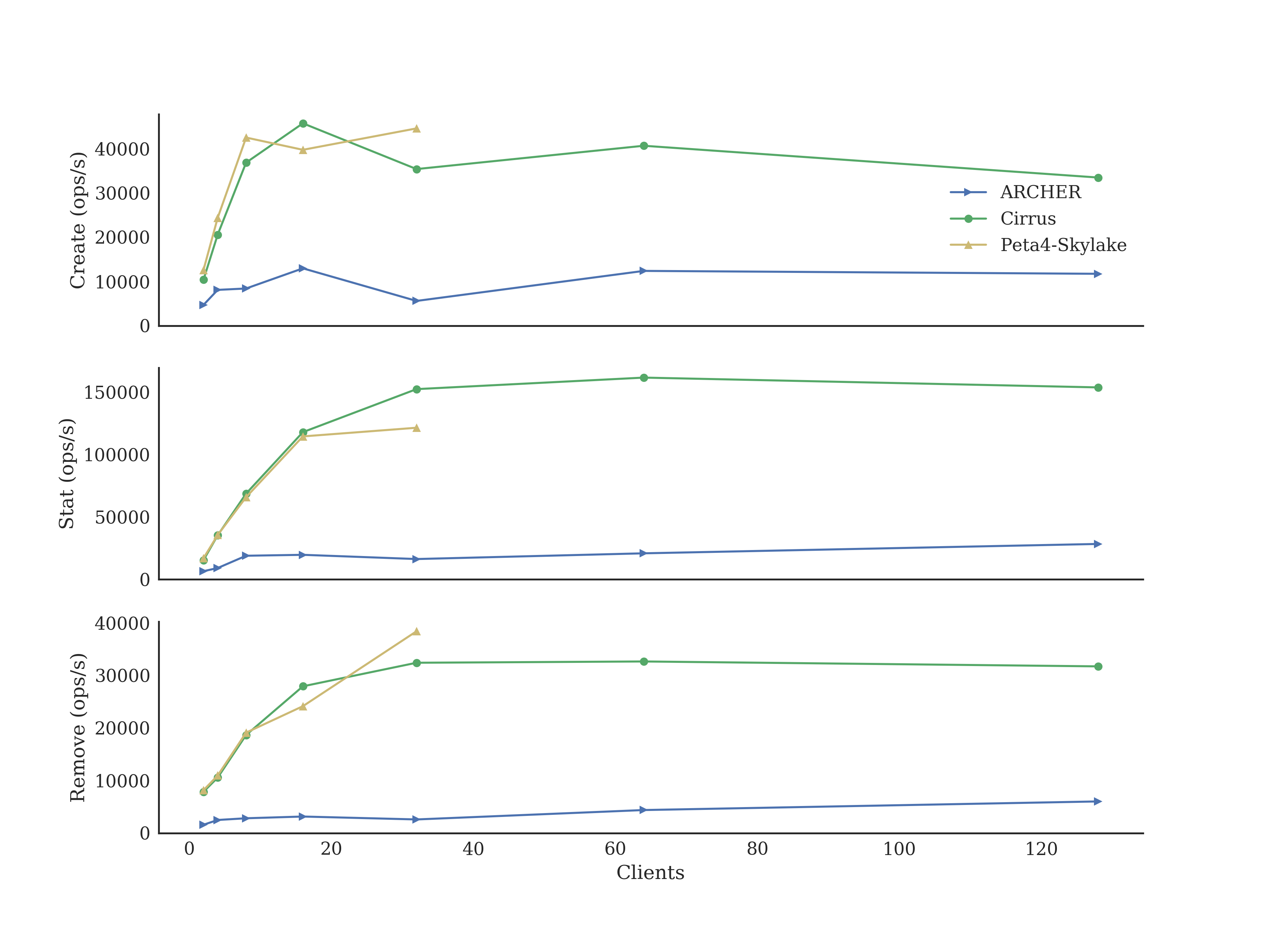 Plot of wMDS performace